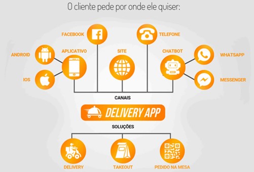 Plataforma Delivery Omnichannel